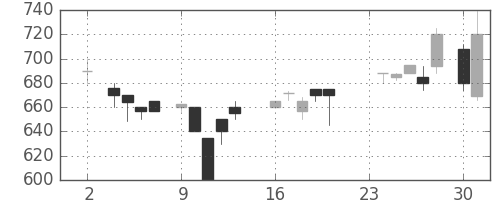 ジェイテクトの日足チャート(1987年11月)