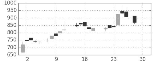 ジェイテクトの日足チャート(1987年12月)