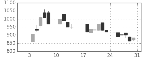 ジェイテクトの日足チャート(1988年1月)