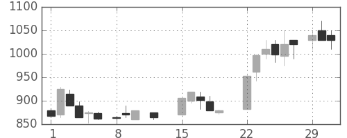 ジェイテクトの日足チャート(1988年2月)