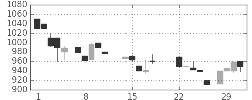 ジェイテクトの日足チャート(1988年3月)