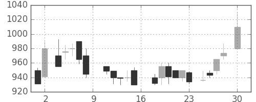 ジェイテクトの日足チャート(1988年4月)