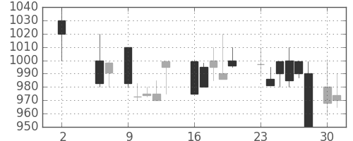 ジェイテクトの日足チャート(1988年5月)