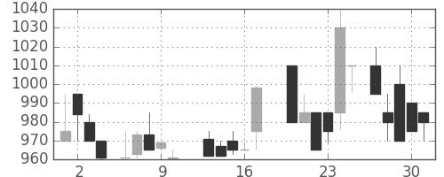 ジェイテクトの日足チャート(1988年6月)