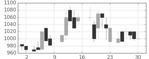 ジェイテクトの日足チャート(1988年7月)