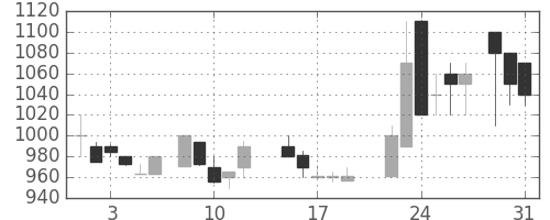 ジェイテクトの日足チャート(1988年8月)