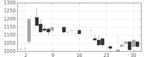 ジェイテクトの日足チャート(1988年9月)