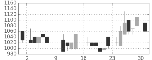 ジェイテクトの日足チャート(1988年10月)