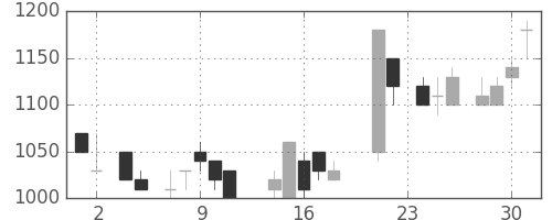 ジェイテクトの日足チャート(1988年11月)
