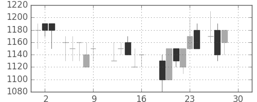 ジェイテクトの日足チャート(1988年12月)