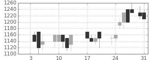 ジェイテクトの日足チャート(1989年1月)