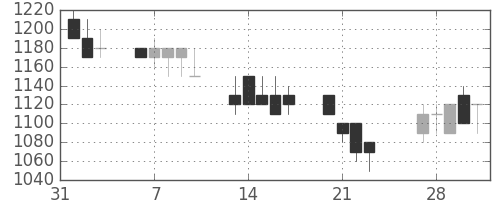 ジェイテクトの日足チャート(1989年2月)