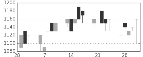 ジェイテクトの日足チャート(1989年3月)