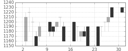 ジェイテクトの日足チャート(1989年4月)