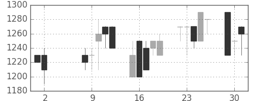 ジェイテクトの日足チャート(1989年5月)