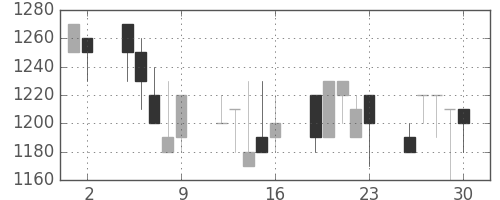 ジェイテクトの日足チャート(1989年6月)