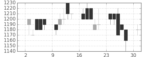 ジェイテクトの日足チャート(1989年7月)