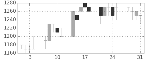 ジェイテクトの日足チャート(1989年8月)