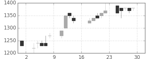 ジェイテクトの日足チャート(1989年9月)
