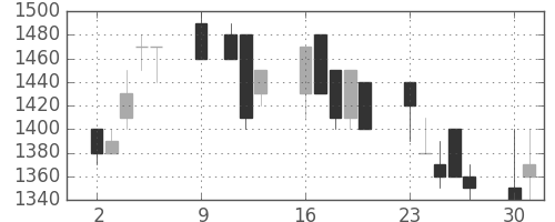 ジェイテクトの日足チャート(1989年10月)
