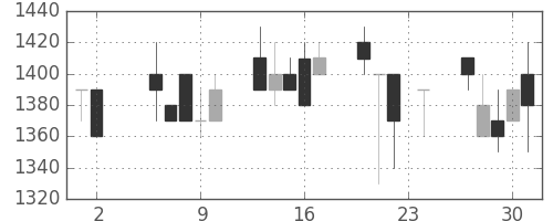 ジェイテクトの日足チャート(1989年11月)