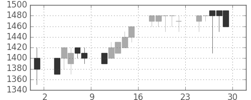 ジェイテクトの日足チャート(1989年12月)