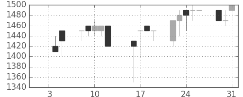 ジェイテクトの日足チャート(1990年1月)