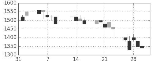 ジェイテクトの日足チャート(1990年2月)