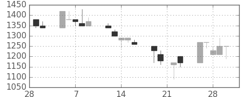 ジェイテクトの日足チャート(1990年3月)