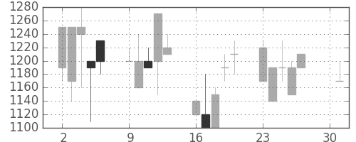 ジェイテクトの日足チャート(1990年4月)