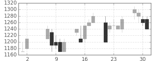ジェイテクトの日足チャート(1990年5月)