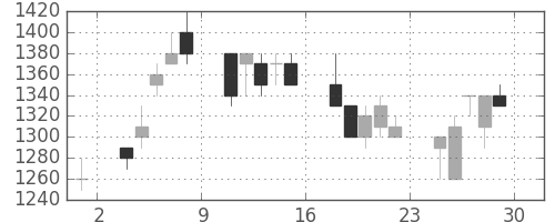ジェイテクトの日足チャート(1990年6月)