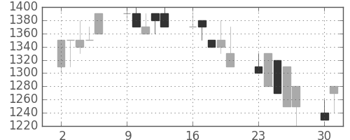 ジェイテクトの日足チャート(1990年7月)