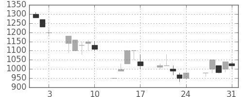 ジェイテクトの日足チャート(1990年8月)