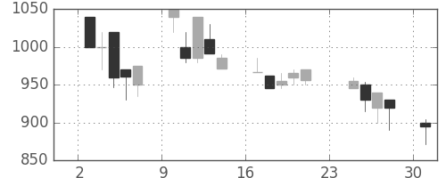 ジェイテクトの日足チャート(1990年9月)