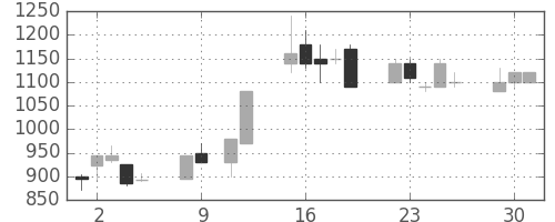 ジェイテクトの日足チャート(1990年10月)