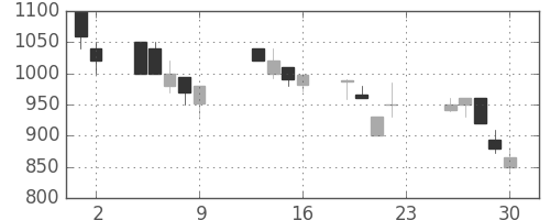 ジェイテクトの日足チャート(1990年11月)