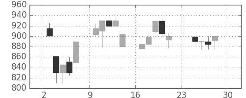 ジェイテクトの日足チャート(1990年12月)