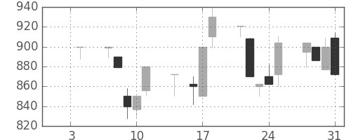 ジェイテクトの日足チャート(1991年1月)