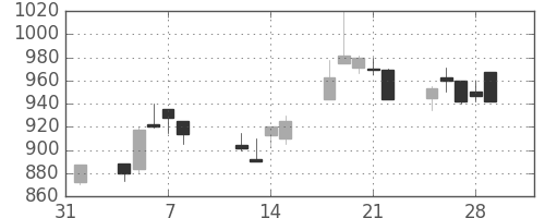 ジェイテクトの日足チャート(1991年2月)