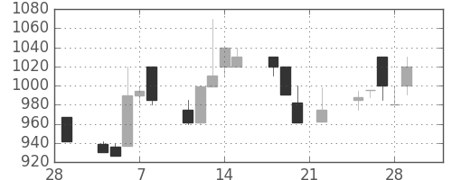 ジェイテクトの日足チャート(1991年3月)