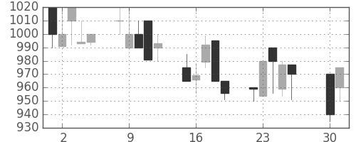 ジェイテクトの日足チャート(1991年4月)