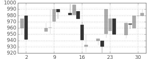 ジェイテクトの日足チャート(1991年5月)