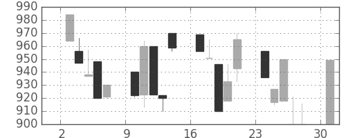 ジェイテクトの日足チャート(1991年6月)