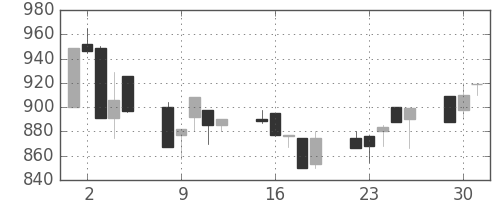 ジェイテクトの日足チャート(1991年7月)