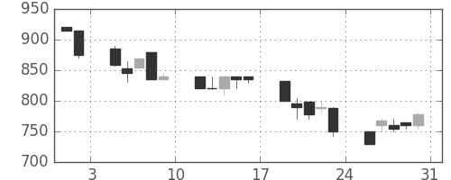 ジェイテクトの日足チャート(1991年8月)