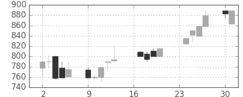ジェイテクトの日足チャート(1991年9月)