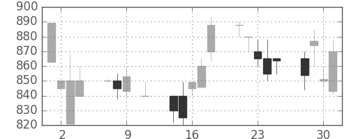 ジェイテクトの日足チャート(1991年10月)