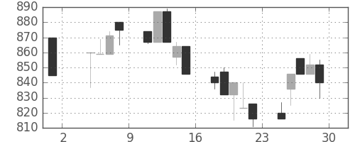 ジェイテクトの日足チャート(1991年11月)