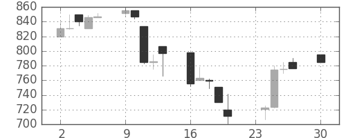 ジェイテクトの日足チャート(1991年12月)